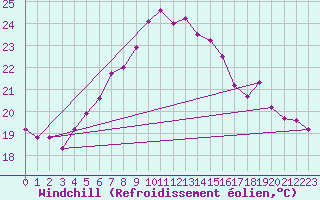 Courbe du refroidissement olien pour Akrotiri