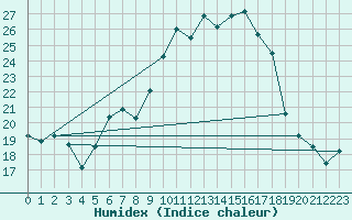 Courbe de l'humidex pour Stabio