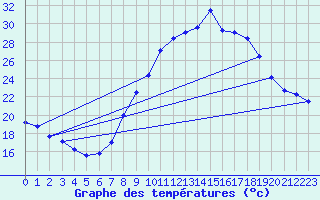 Courbe de tempratures pour Fiscaglia Migliarino (It)