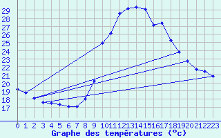 Courbe de tempratures pour Grasque (13)