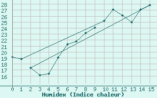 Courbe de l'humidex pour Muehldorf