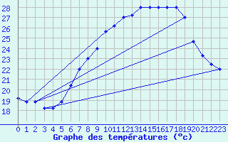 Courbe de tempratures pour Brescia / Ghedi