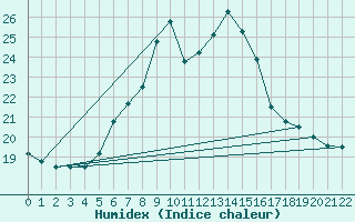 Courbe de l'humidex pour Ponza