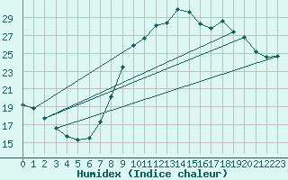 Courbe de l'humidex pour Marignane (13)