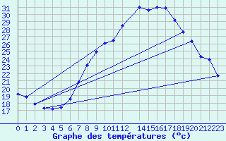 Courbe de tempratures pour Constance (All)