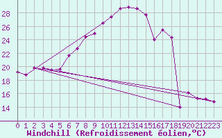 Courbe du refroidissement olien pour Lindenberg