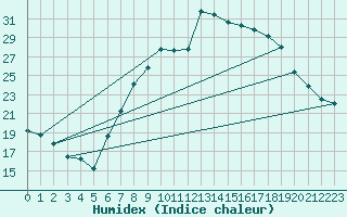 Courbe de l'humidex pour Lyneham