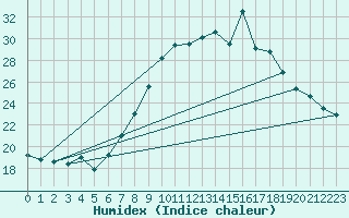 Courbe de l'humidex pour Elgoibar