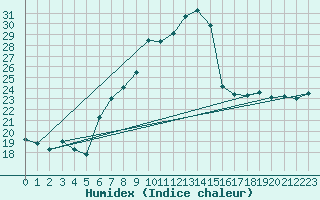 Courbe de l'humidex pour Aigle (Sw)