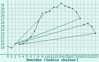 Courbe de l'humidex pour Luechow