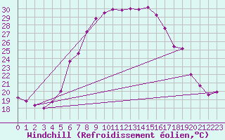 Courbe du refroidissement olien pour Birlad