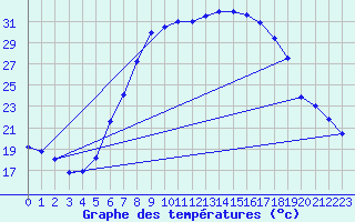 Courbe de tempratures pour Schpfheim