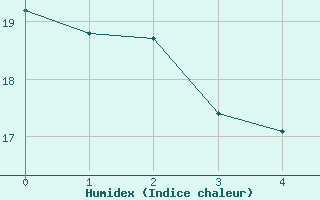 Courbe de l'humidex pour Seibersdorf