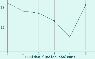 Courbe de l'humidex pour Piding