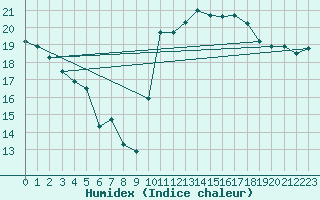 Courbe de l'humidex pour Brest (29)