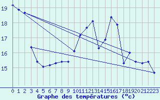 Courbe de tempratures pour Ile de Batz (29)