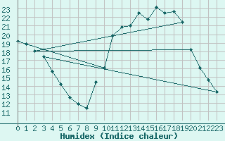 Courbe de l'humidex pour Charleville-Mzires / Mohon (08)