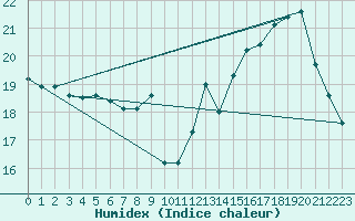 Courbe de l'humidex pour Pointe de Chemoulin (44)