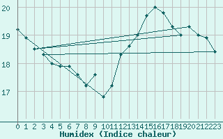 Courbe de l'humidex pour Metz-Nancy-Lorraine (57)