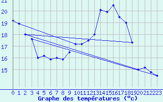 Courbe de tempratures pour Wunsiedel Schonbrun