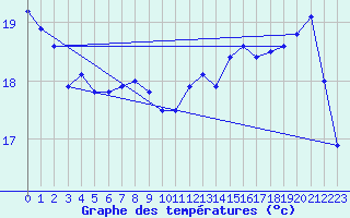 Courbe de tempratures pour Grivita