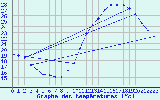 Courbe de tempratures pour Roissy (95)