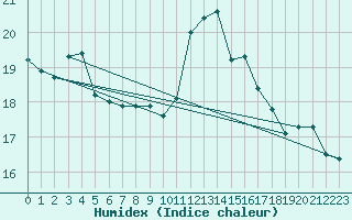 Courbe de l'humidex pour Pordic (22)