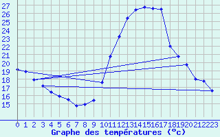 Courbe de tempratures pour Agde (34)