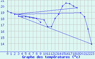 Courbe de tempratures pour Angliers (17)