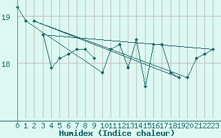 Courbe de l'humidex pour Lanvoc (29)