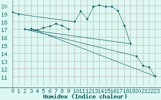 Courbe de l'humidex pour Plauen