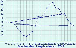 Courbe de tempratures pour Corsept (44)