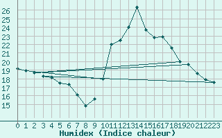 Courbe de l'humidex pour Ile d'Yeu - Saint-Sauveur (85)