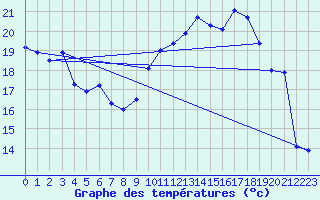 Courbe de tempratures pour Mende - Chabrits (48)