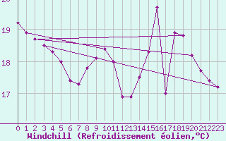 Courbe du refroidissement olien pour Pau (64)