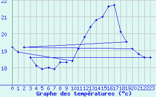 Courbe de tempratures pour Ile de Groix (56)