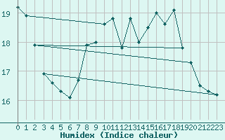 Courbe de l'humidex pour Plymouth (UK)