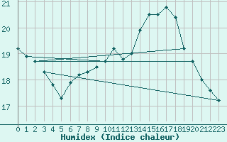 Courbe de l'humidex pour Cevio (Sw)