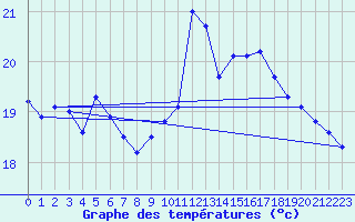 Courbe de tempratures pour Santander (Esp)