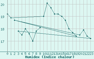 Courbe de l'humidex pour Cap Corse (2B)