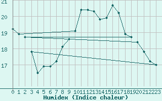 Courbe de l'humidex pour Aurillac (15)