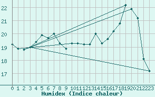 Courbe de l'humidex pour Le Bourget (93)