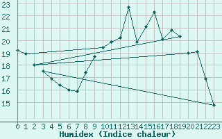 Courbe de l'humidex pour Angers-Beaucouz (49)