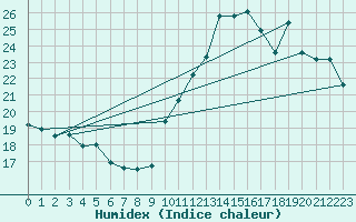 Courbe de l'humidex pour Montredon des Corbires (11)