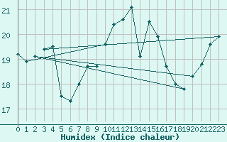 Courbe de l'humidex pour Santander (Esp)