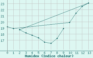 Courbe de l'humidex pour Ger (64)