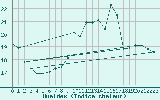 Courbe de l'humidex pour Bourg-Saint-Maurice (73)