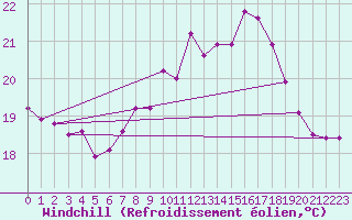 Courbe du refroidissement olien pour Tarifa