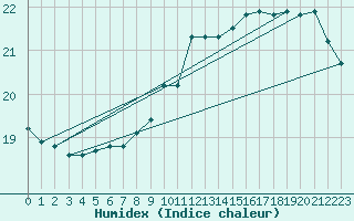 Courbe de l'humidex pour Kemi I