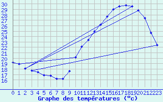 Courbe de tempratures pour Dax (40)